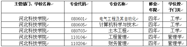 我院新增5个本科专业跻身教育部2012年高考新增本科专业名单 第 1 张