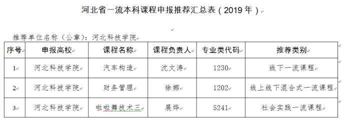 best365体育官网登录入口关于推荐申报2019年河北省一流本科课程建设立项的公示