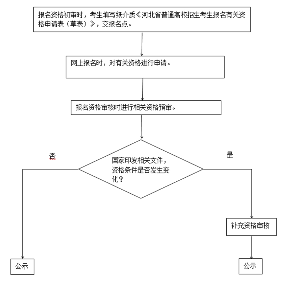 2021年河北省普通高校招生考试报名须知 第 2 张