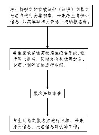 2021年河北省普通高校招生考试报名须知 第 1 张