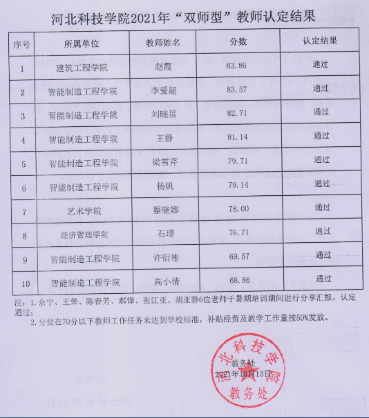 我院2021年“双师型”教师认定结果的公示