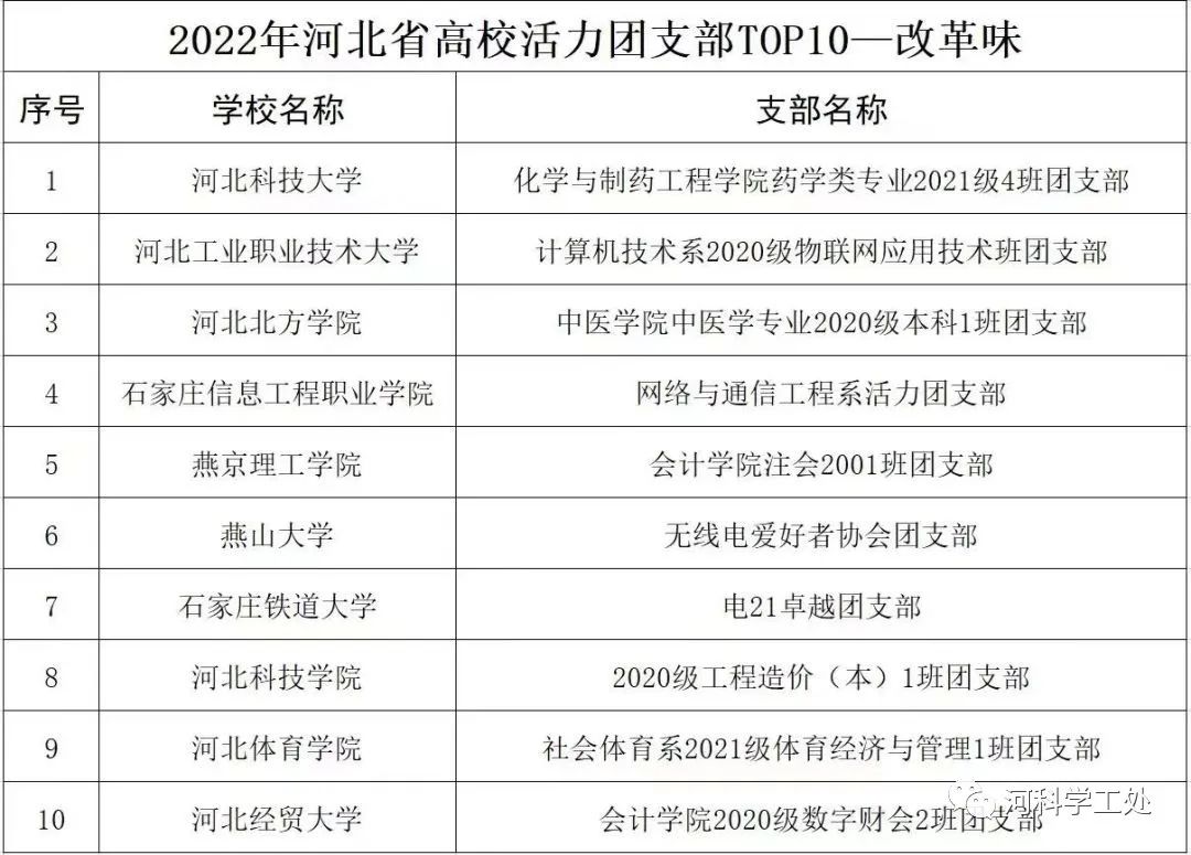 best365体育官网登录入口在2022年度河北省高校“活力团支部”“活力社团”风采展示活动中荣获多个奖项