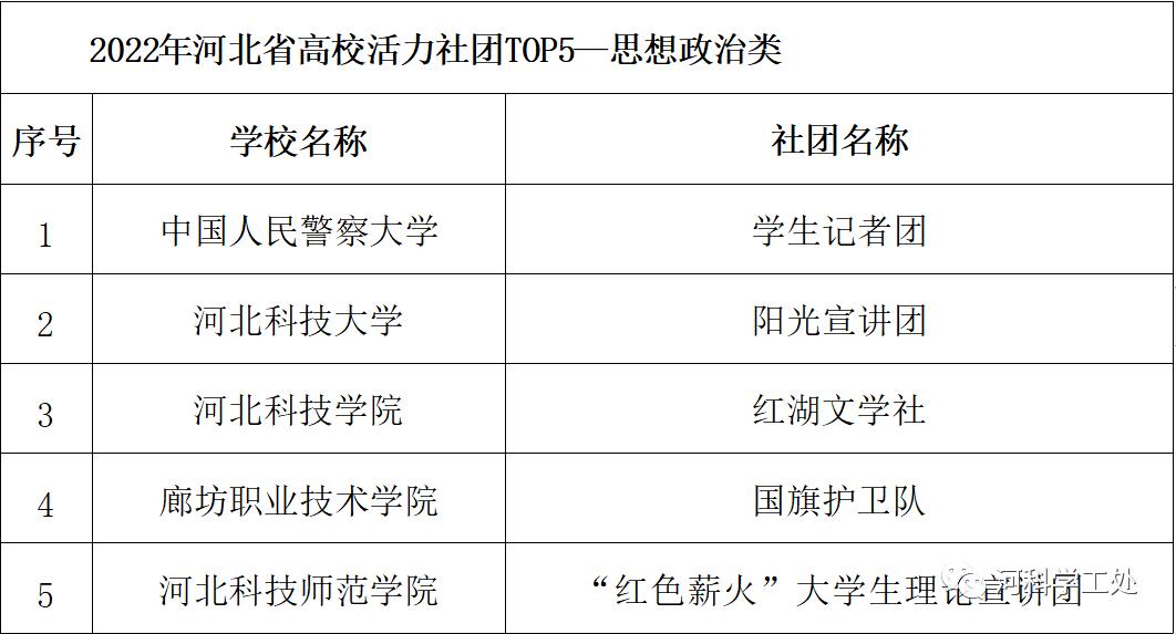 best365体育官网登录入口在2022年度河北省高校“活力团支部”“活力社团”风采展示活动中荣获多个奖项
