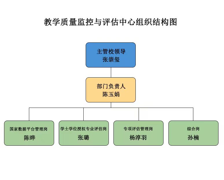 组织结构图