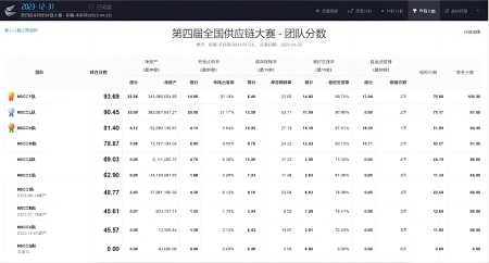 第四届全国供应链大赛best365体育官网登录入口初赛选拔取得圆满成功 第 3 张