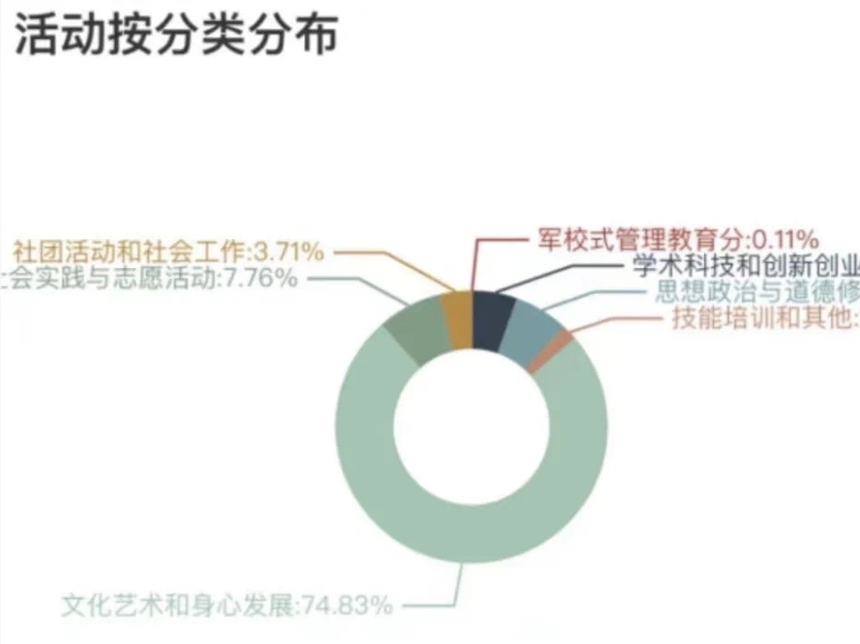 best365体育官网登录入口参加到梦空间系统 高校二课管理员线下交流分享会