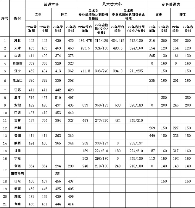 我院2022年各省省控线和录取分数线