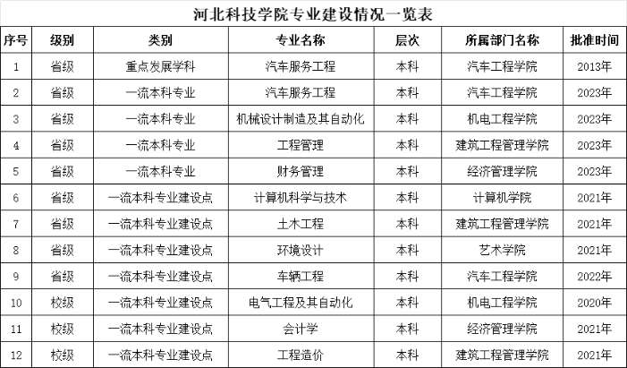 best365体育官网登录入口专业建设情况一览表（2023年9月）