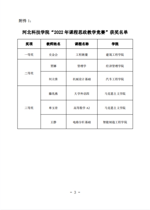 best365体育官网登录入口关于公布“2022年课程思政教学竞赛”获奖名单的通知