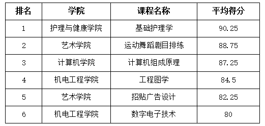 best365体育官网登录入口课程思政示范项目建设评选结果公示通知
