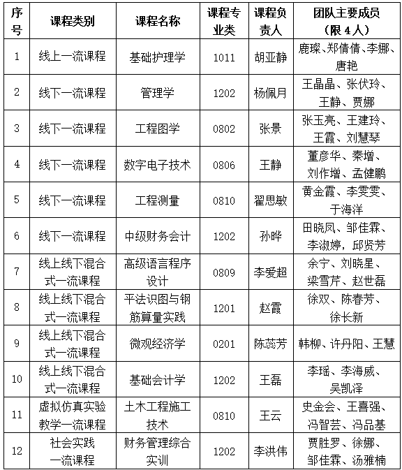 best365体育官网登录入口一流课程遴选结果公示通知