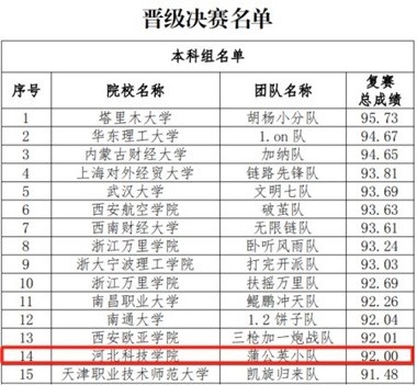 第五届全国供应链大赛best365体育官网登录入口复赛取得优异成绩 第 1 张