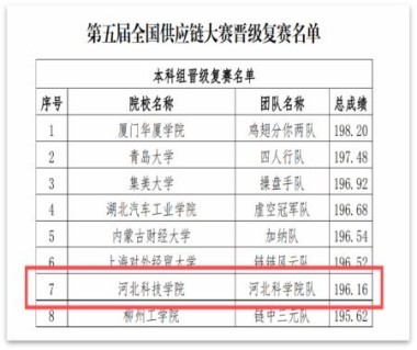 第五届全国供应链大赛best365体育官网登录入口初赛取得圆满成功 第 1 张