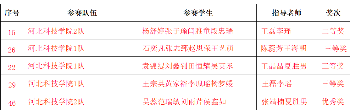 喜报！河北科技学院师生在第五届ICAN大学生创新创业大赛比赛中获奖