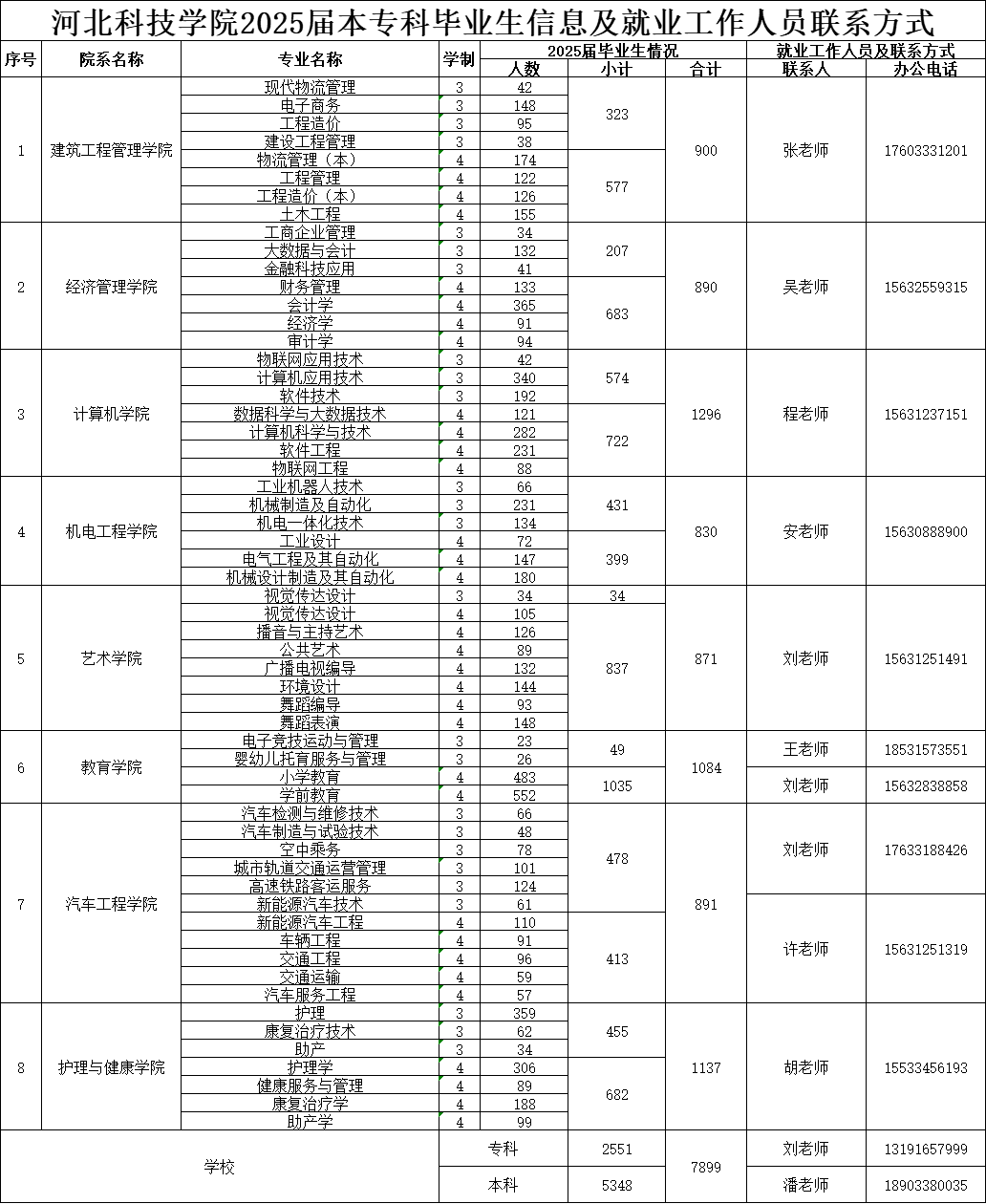 我院2025届毕业生春季校园招聘活动安排